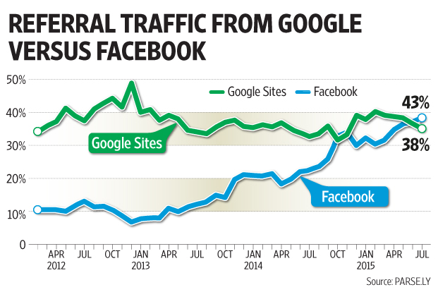 facebook-thay-the-google-lai-traffic-cao-nhat-2