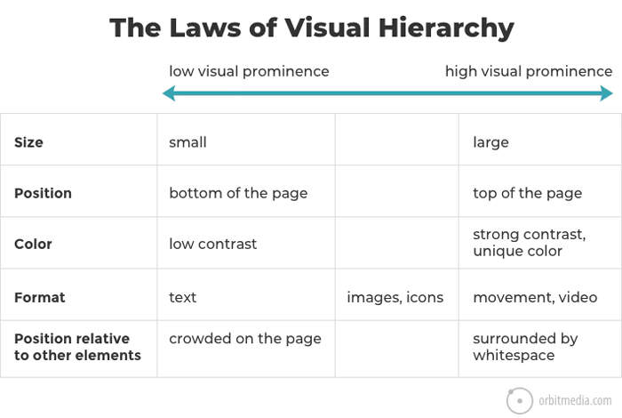 quy tắc sử dụng visual hierarchy