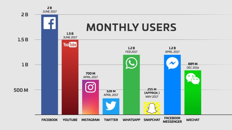 số liệu người dùng trên các kênh mạng xã hội