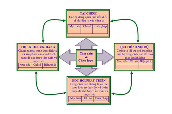 4 khía cạnh trong thẻ điểm cân bằng