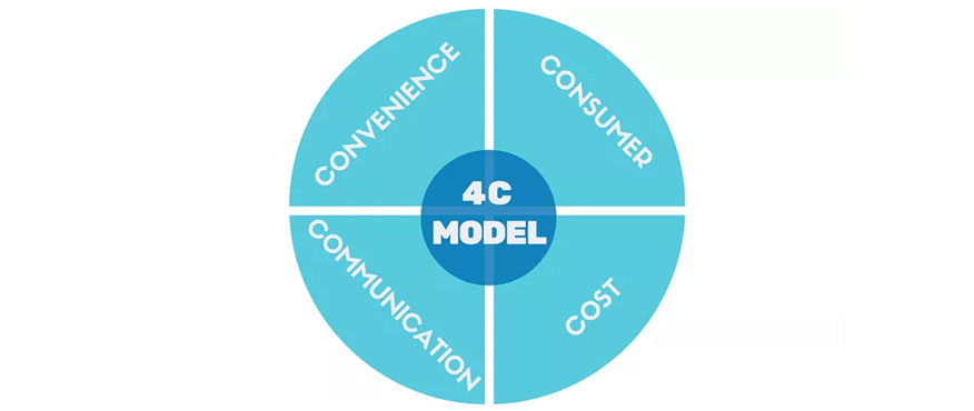 marketing mix 4Cs