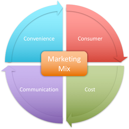 mô hình 4Cs Marketing mix