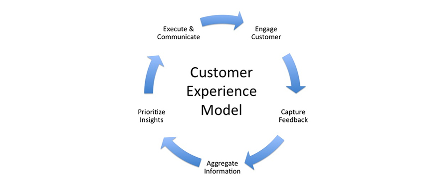 mo hinh trai nghiem experience model - 10 mô hình kinh doanh tuyệt vời dành cho dân khởi nghiệp
