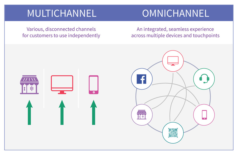 omni channel và multi channel