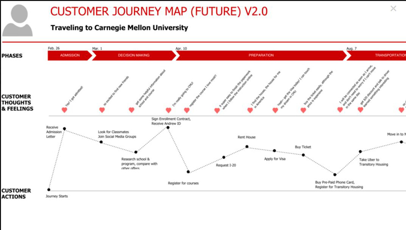 Customer Journey B2C