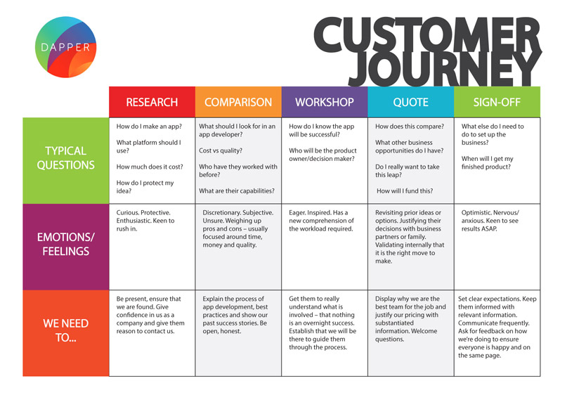 Customer Journey map cho doanh nghiệp B2B