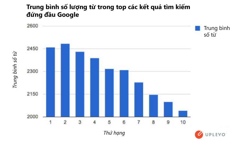 Độ dài bài viết trong SEO