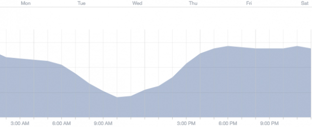 Thời gian khách truy cập Facebook