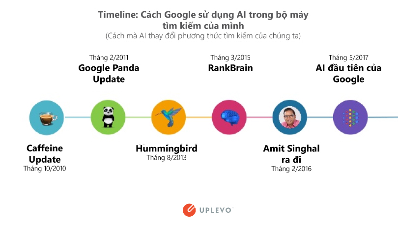 Thuật toán của Google