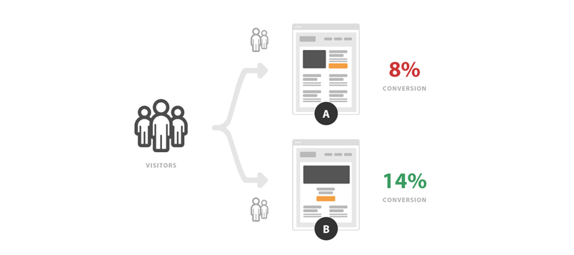 A/B Testing là gì