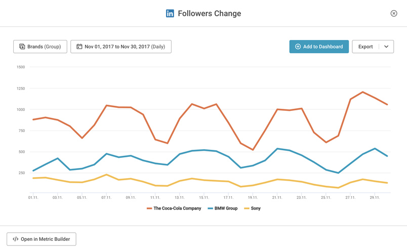 phân tích số liệu từ LinkedIn Analytics