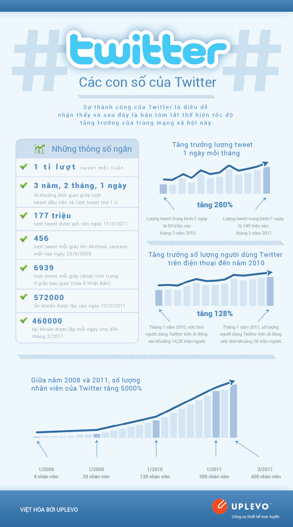 các con số của twitter