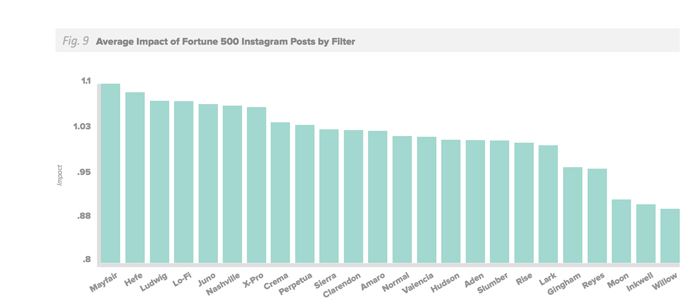 biểu đồ sử dụng filter trên Instagram